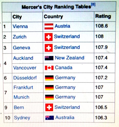 city list